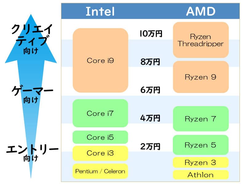 Intel、AMD CPUシリーズの用途と価格帯