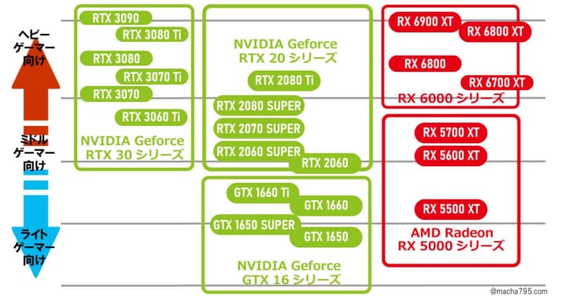 GPUと用途比較一覧図