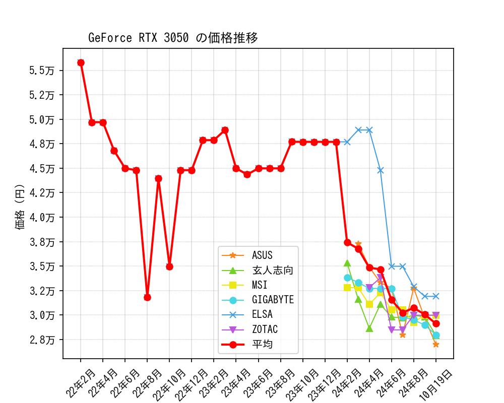 GeForce RTX 3050価格推移