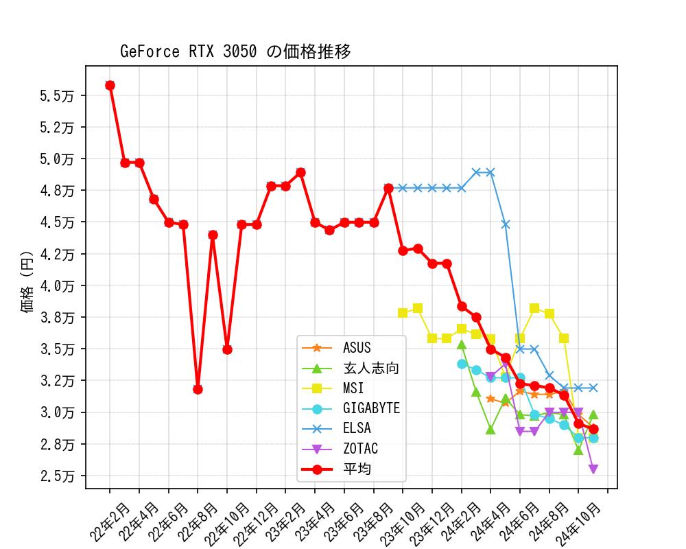 GeForce RTX 3050価格推移