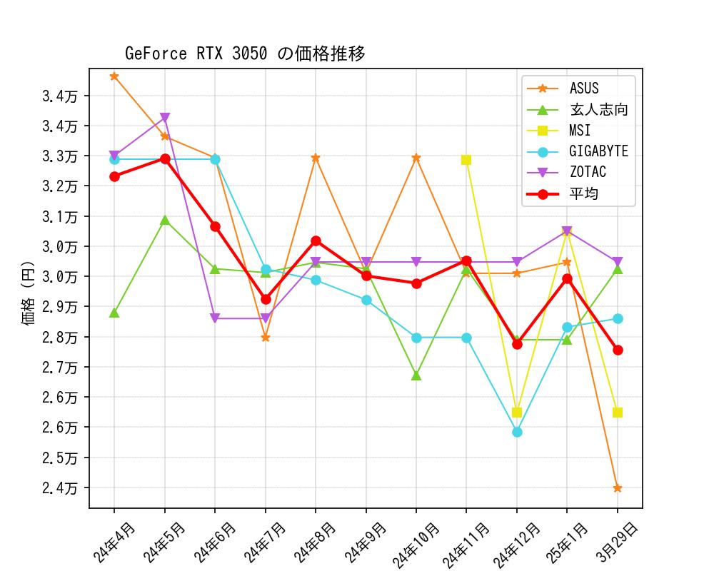 GeForce RTX 3050価格推移