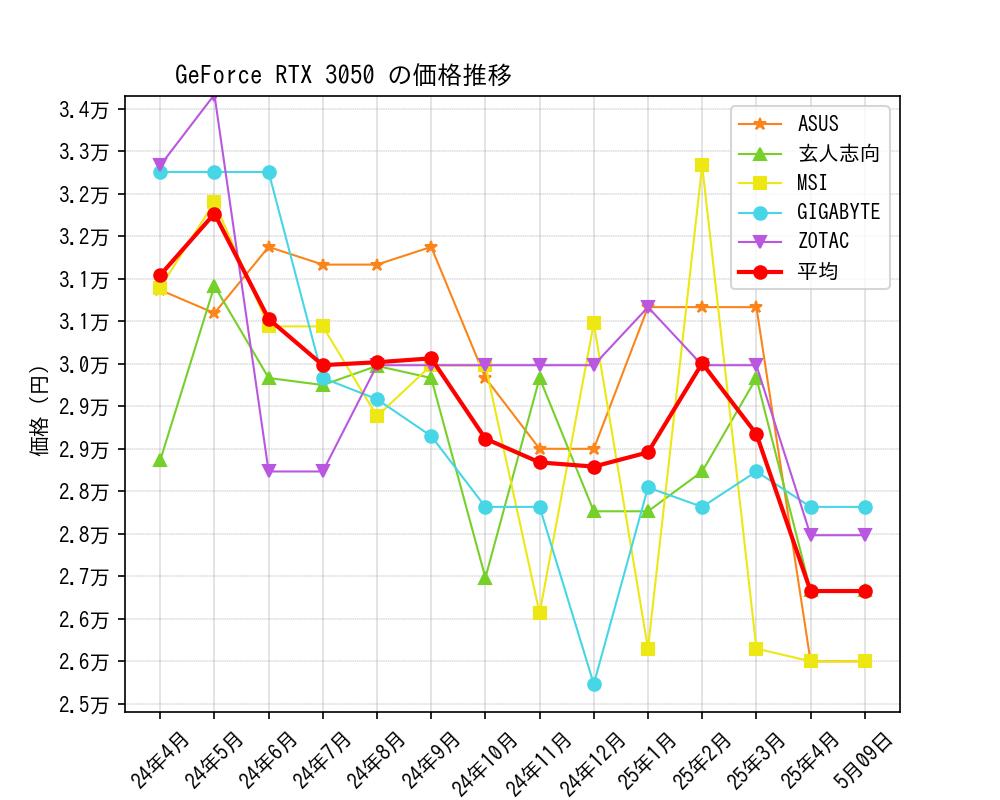 GeForce RTX 3050価格推移