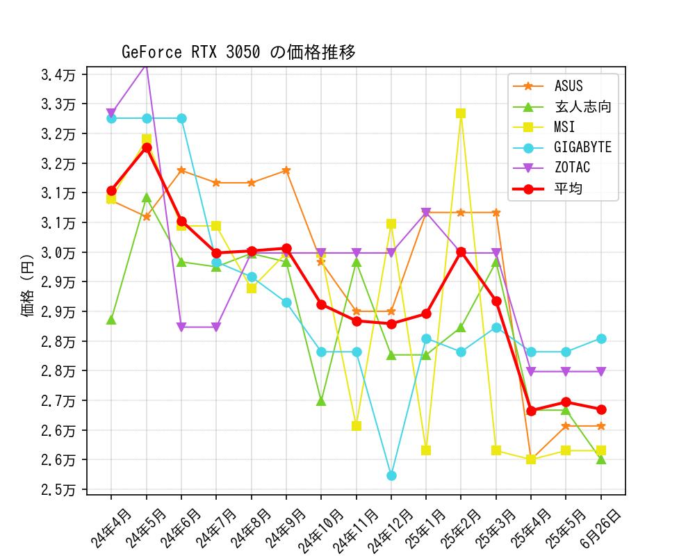 GeForce RTX 3050価格推移