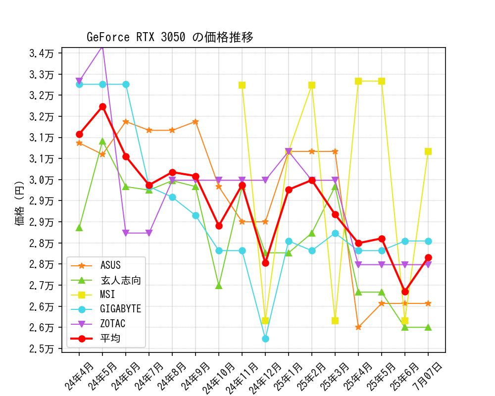 GeForce RTX 3050価格推移