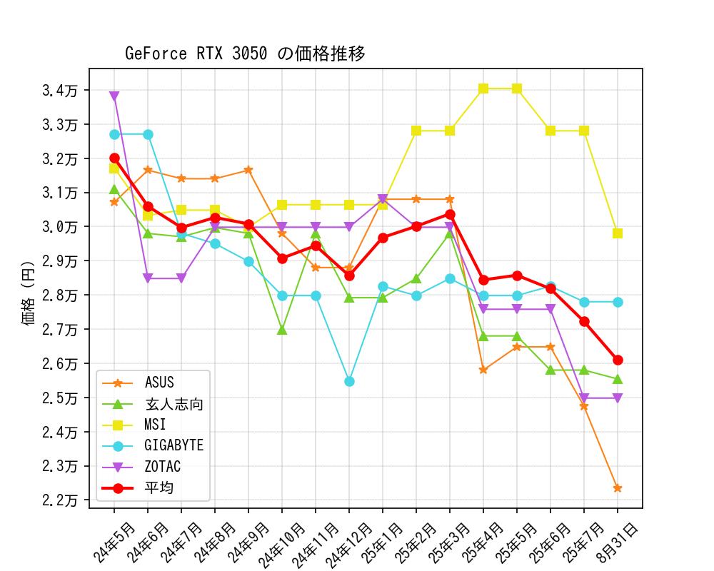 GeForce RTX 3050価格推移