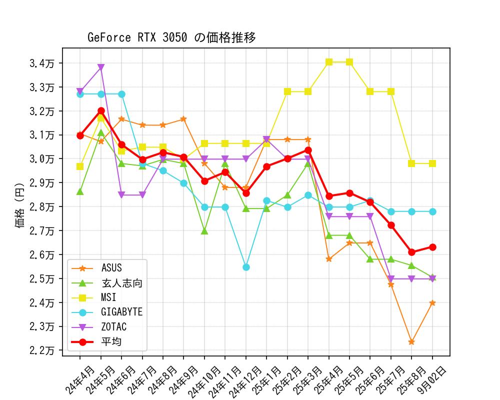 GeForce RTX 3050価格推移