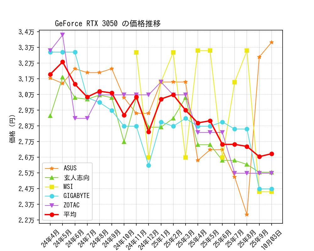 GeForce RTX 3050価格推移