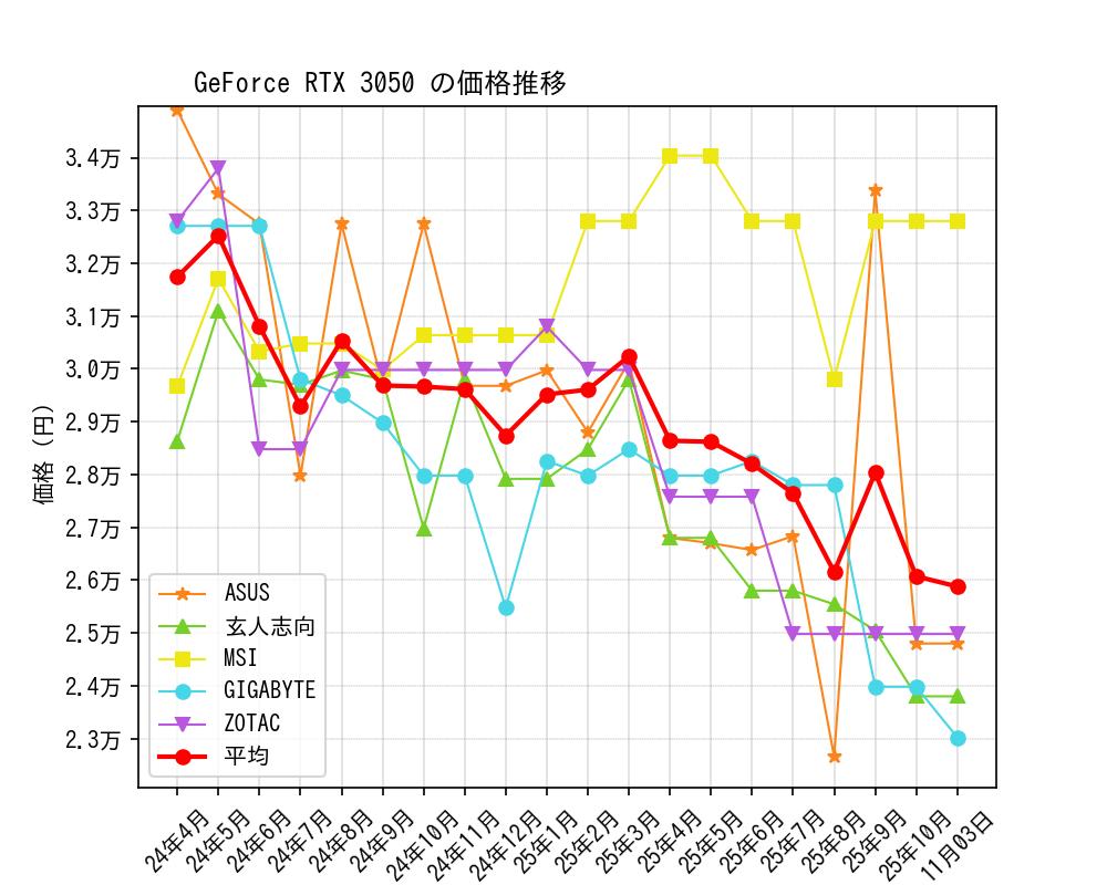 GeForce RTX 3050価格推移