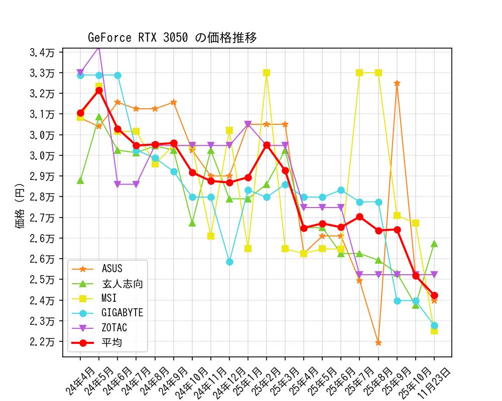 GeForce RTX 3050価格推移