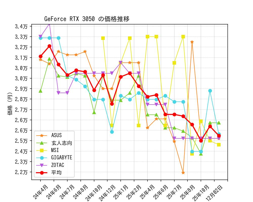 GeForce RTX 3050価格推移