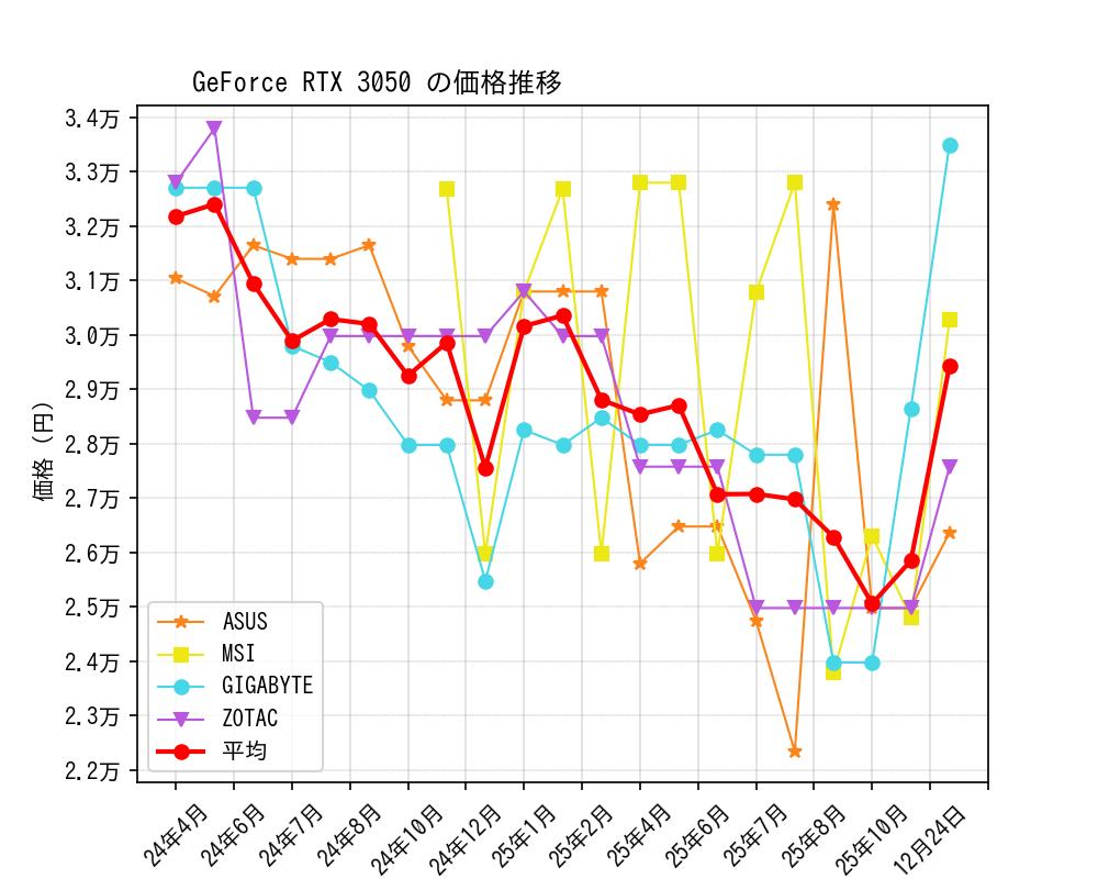 GeForce RTX 3050価格推移