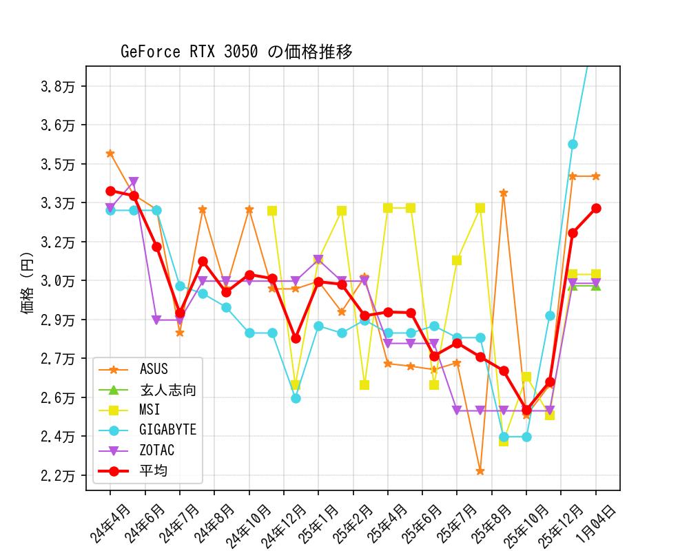 GeForce RTX 3050価格推移