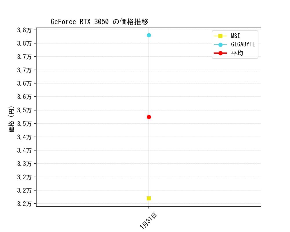 GeForce RTX 3050価格推移