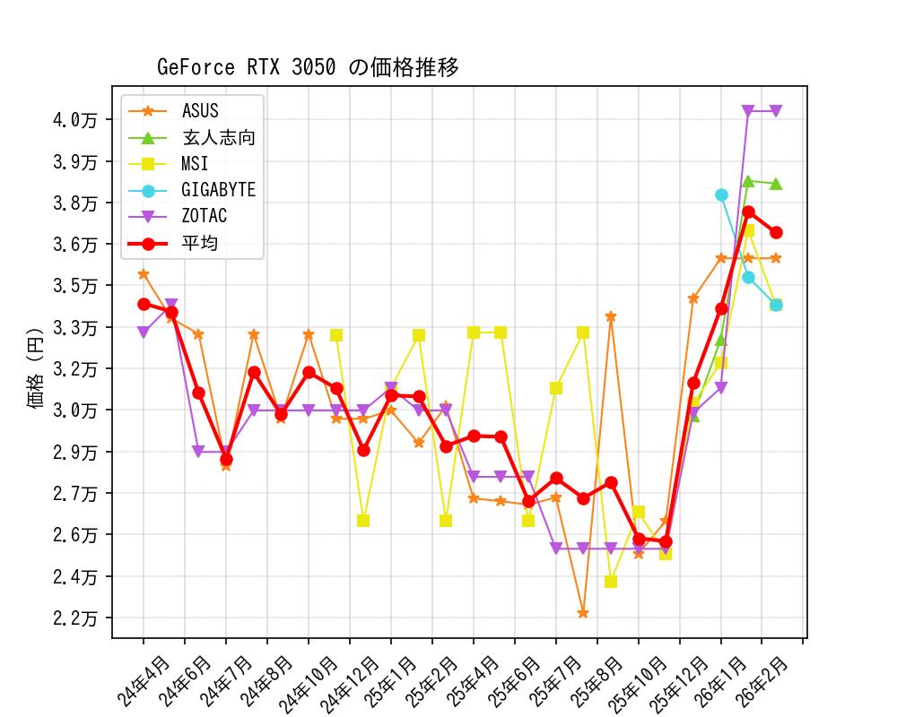 GeForce RTX 3050価格推移