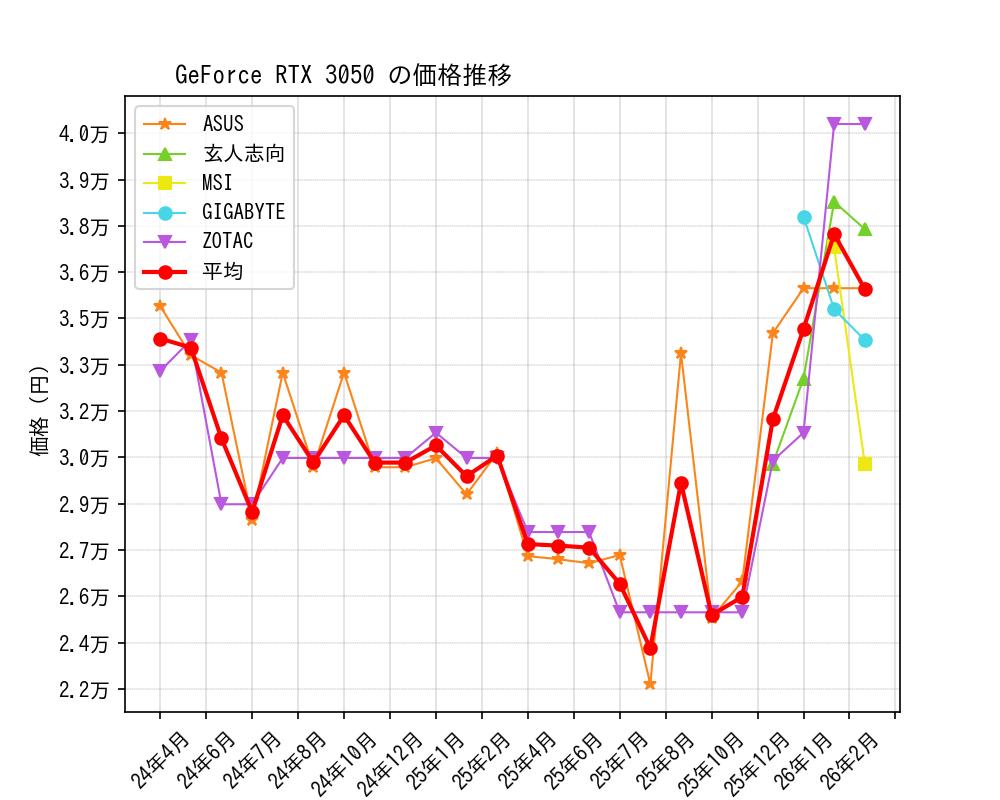 GeForce RTX 3050価格推移