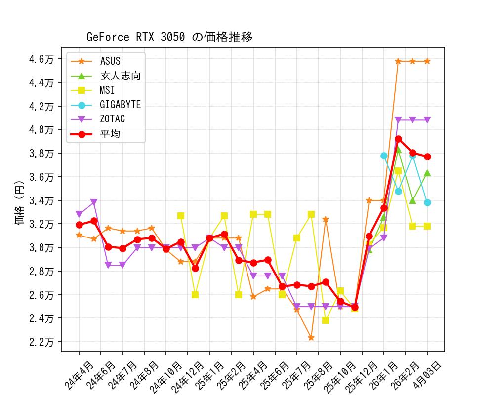 GeForce RTX 3050価格推移