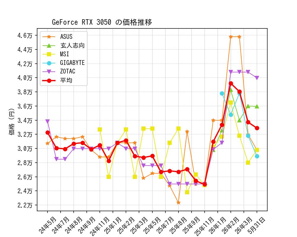 GeForce RTX 3050価格推移