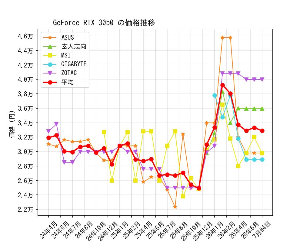 GeForce RTX 3050価格推移