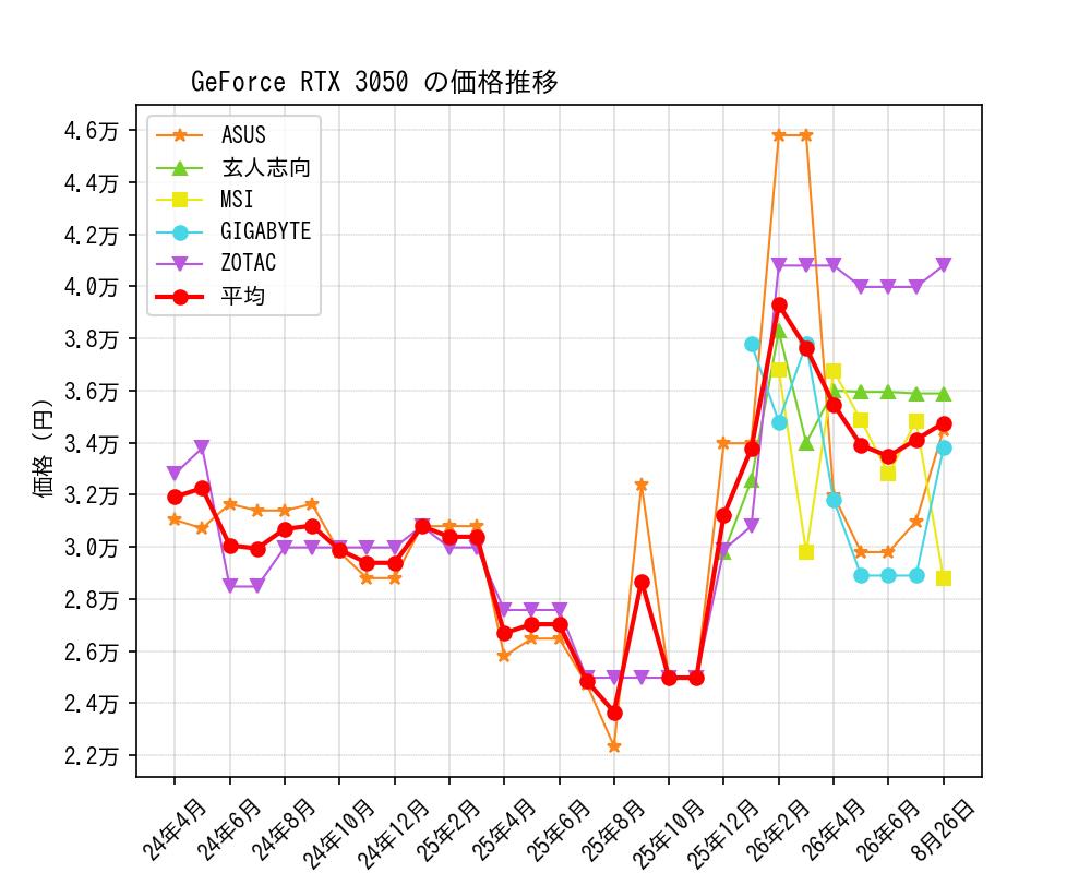 GeForce RTX 3050価格推移