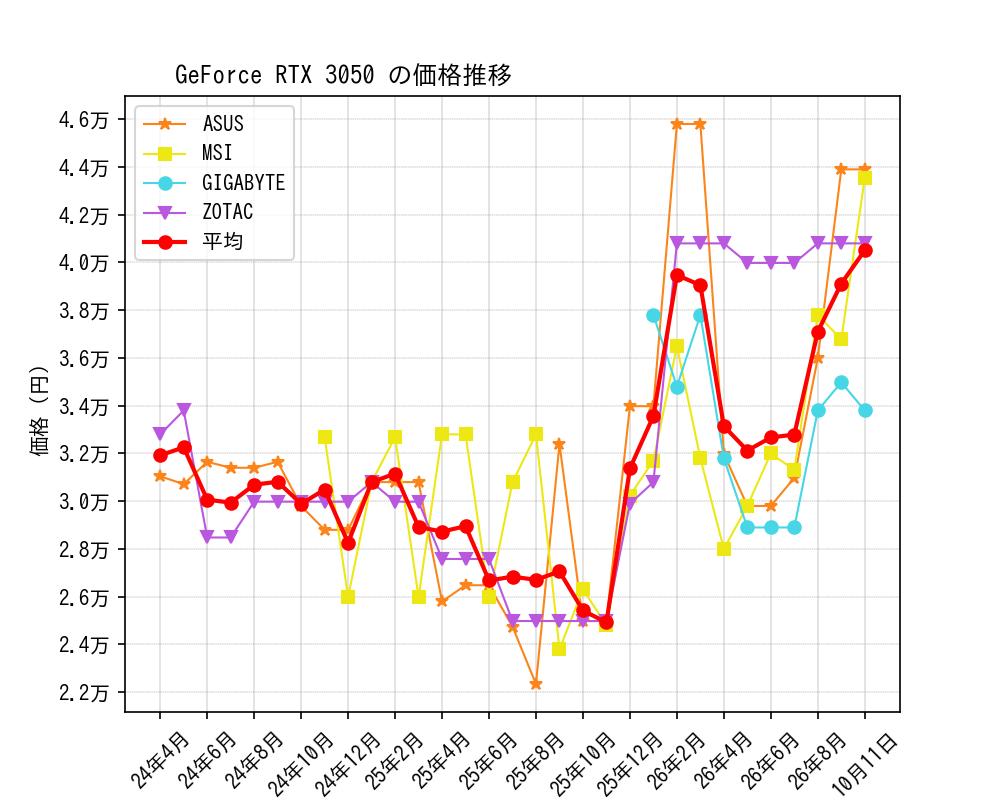 GeForce RTX 3050価格推移