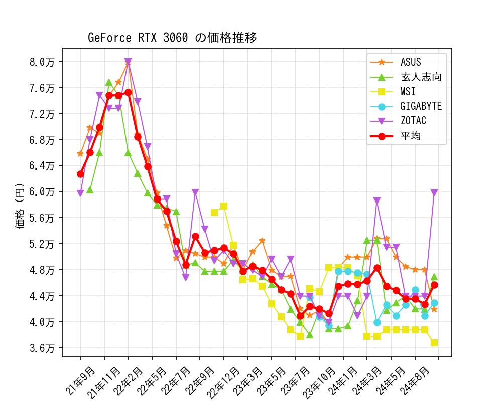 GeForce RTX 3060価格推移