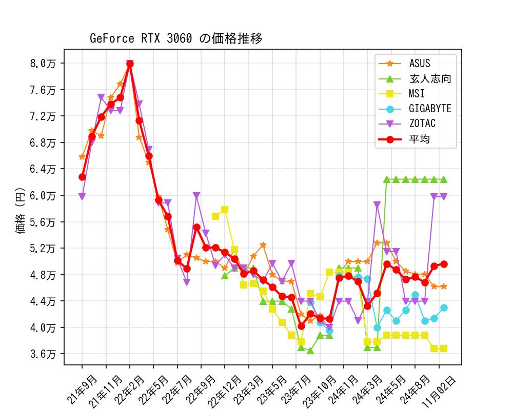 GeForce RTX 3060価格推移