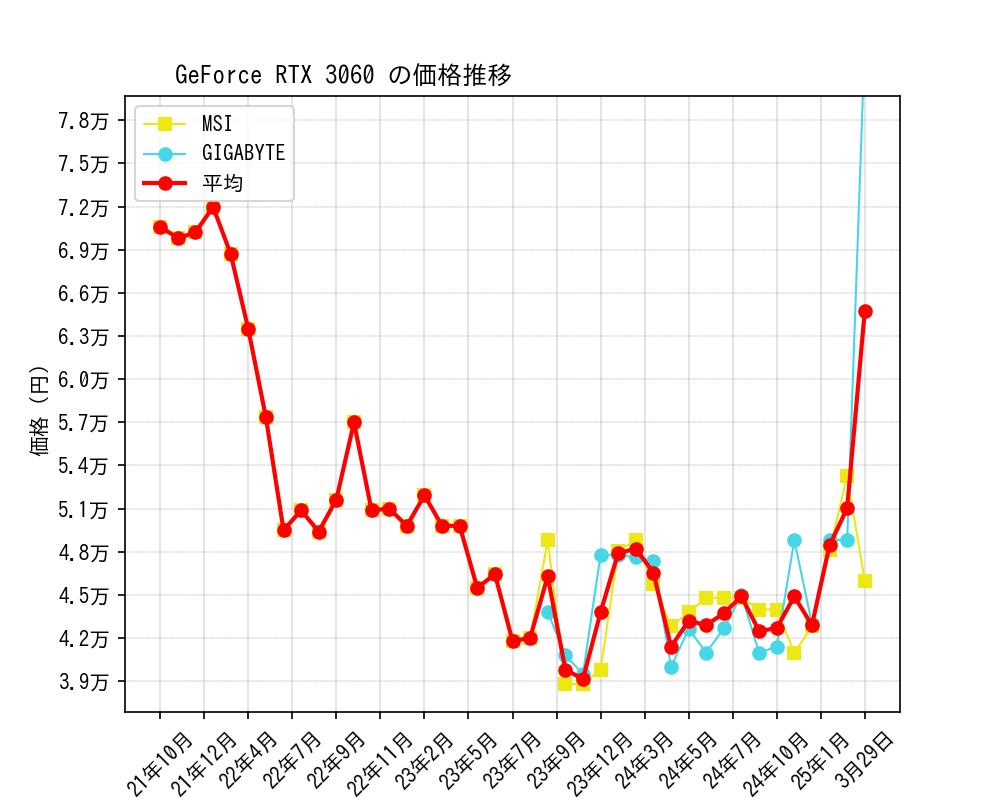 GeForce RTX 3060価格推移