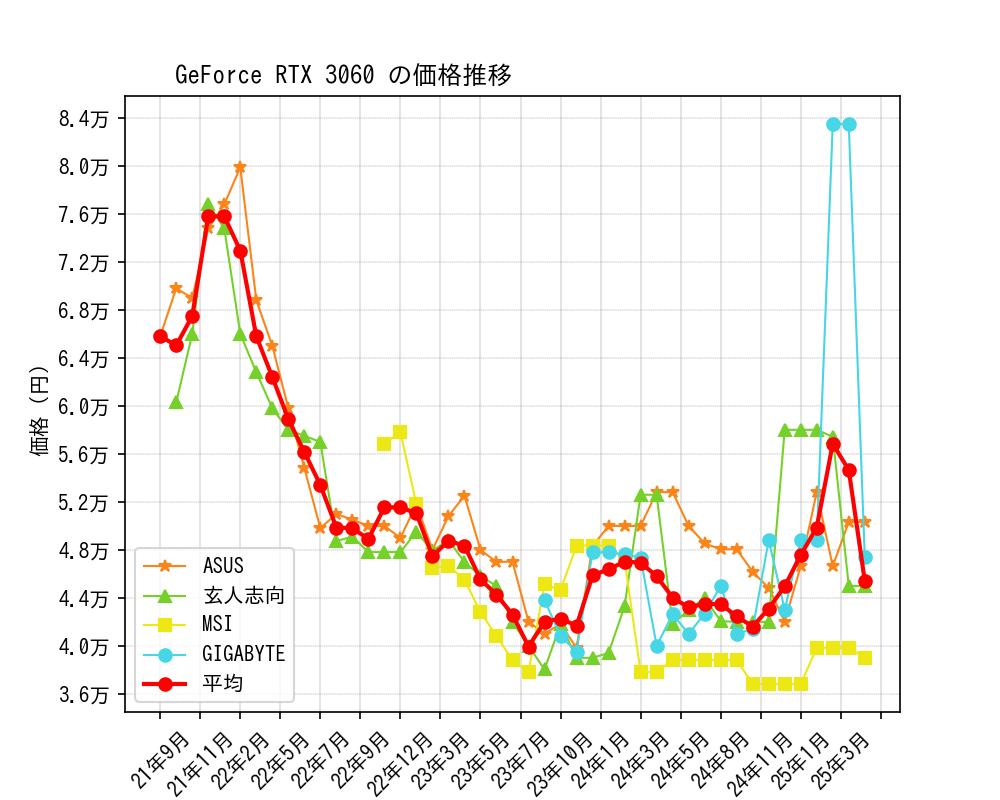 GeForce RTX 3060価格推移