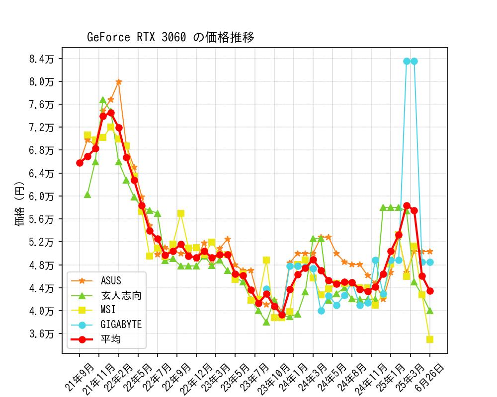 GeForce RTX 3060価格推移