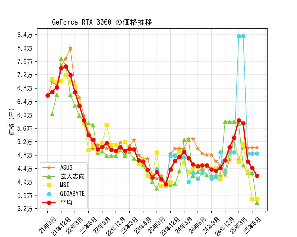 GeForce RTX 3060価格推移