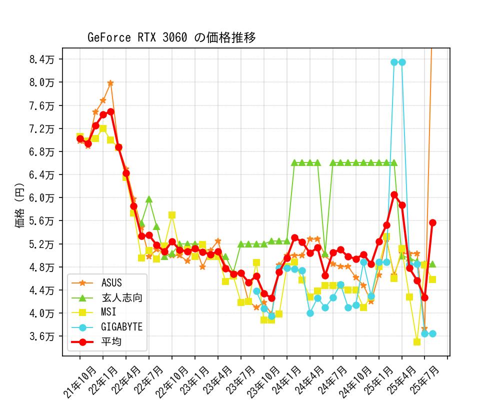 GeForce RTX 3060価格推移
