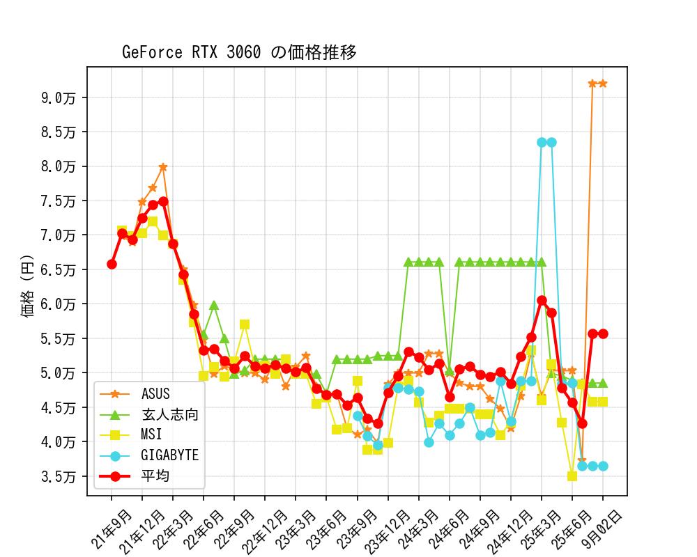 GeForce RTX 3060価格推移