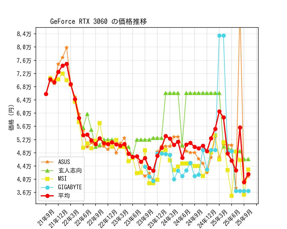 GeForce RTX 3060価格推移