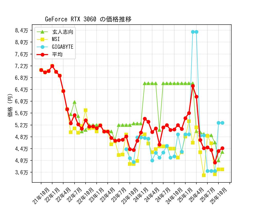 GeForce RTX 3060価格推移