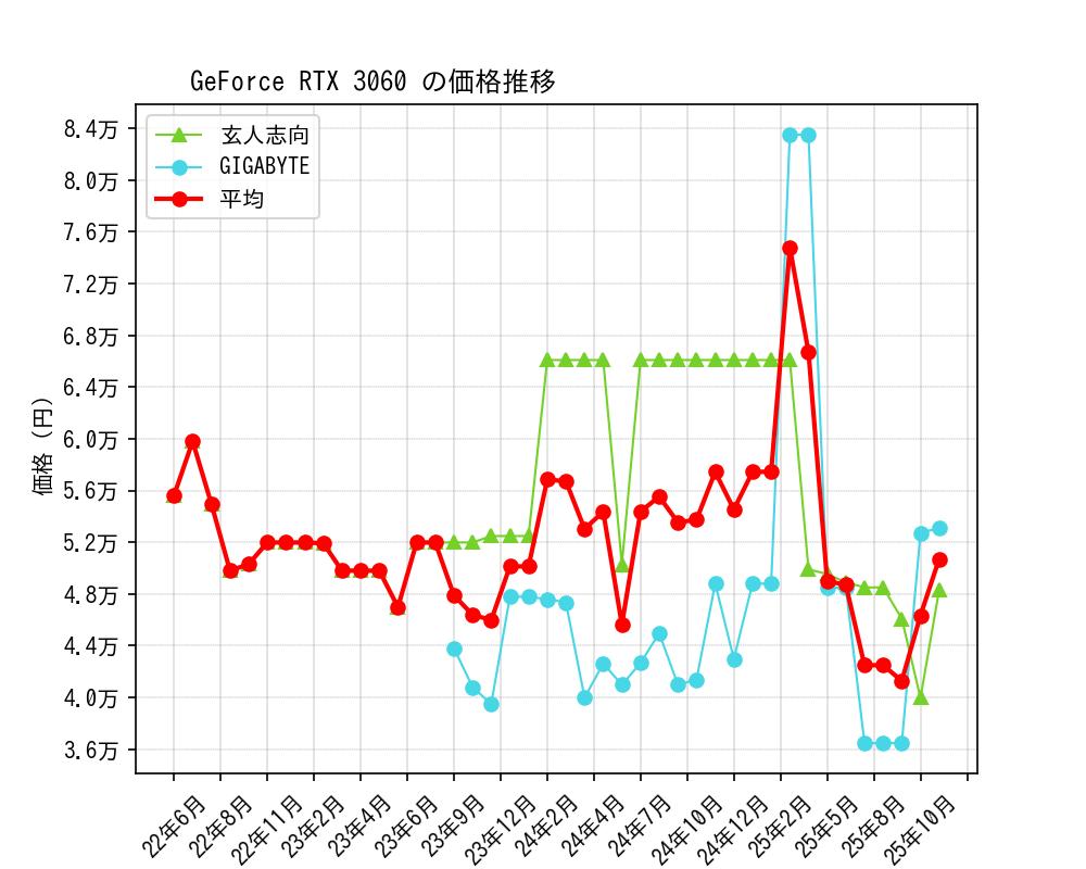 GeForce RTX 3060価格推移
