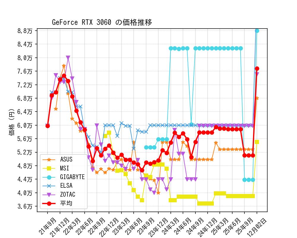 GeForce RTX 3060価格推移