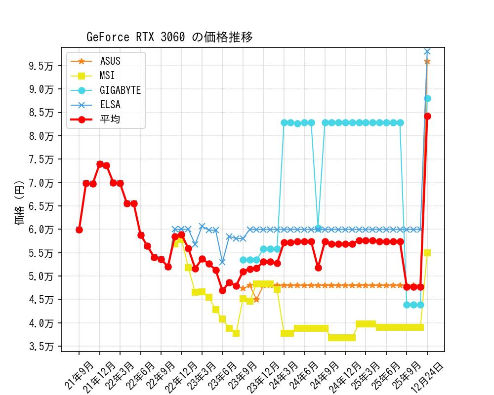 GeForce RTX 3060価格推移