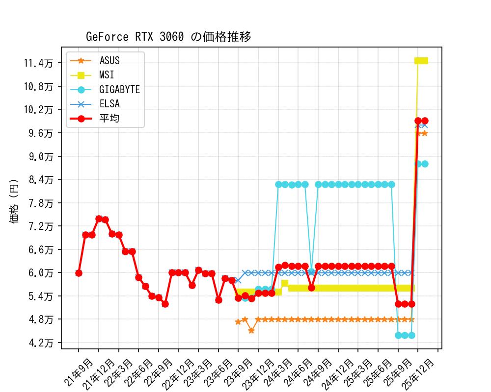 GeForce RTX 3060価格推移