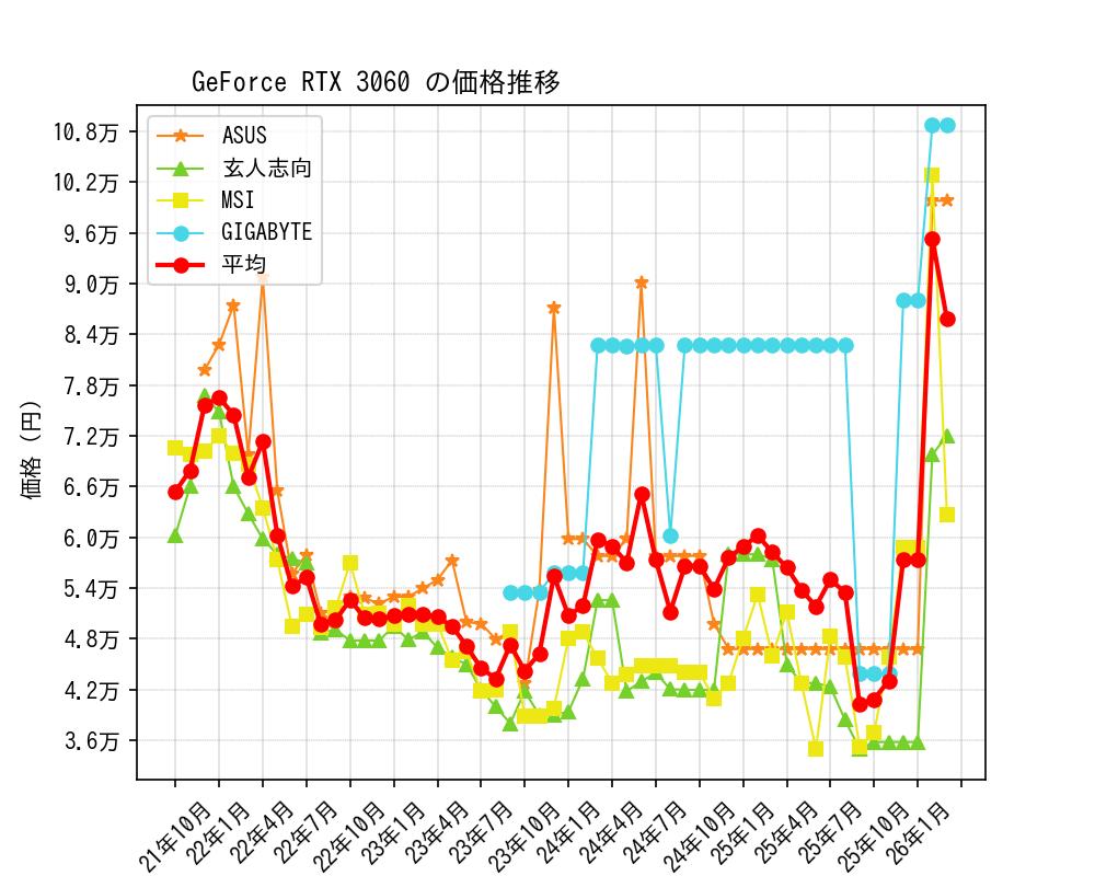 GeForce RTX 3060価格推移