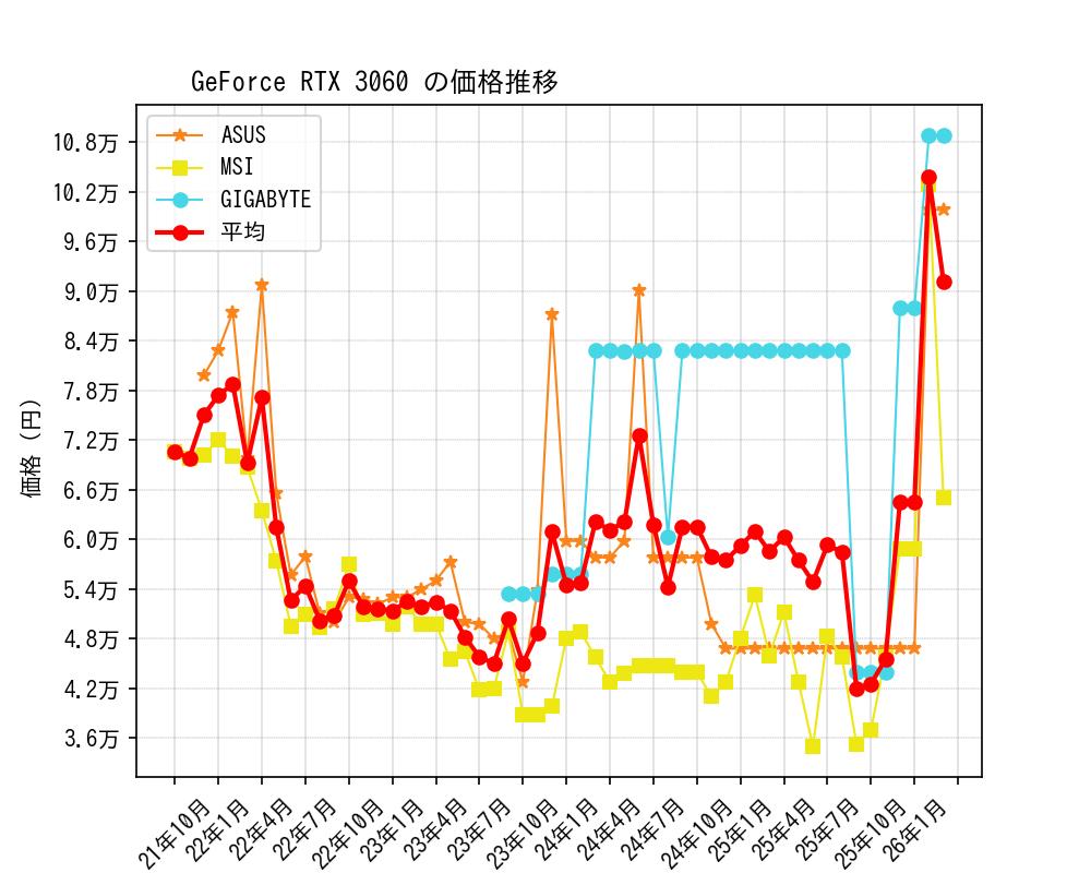 GeForce RTX 3060価格推移