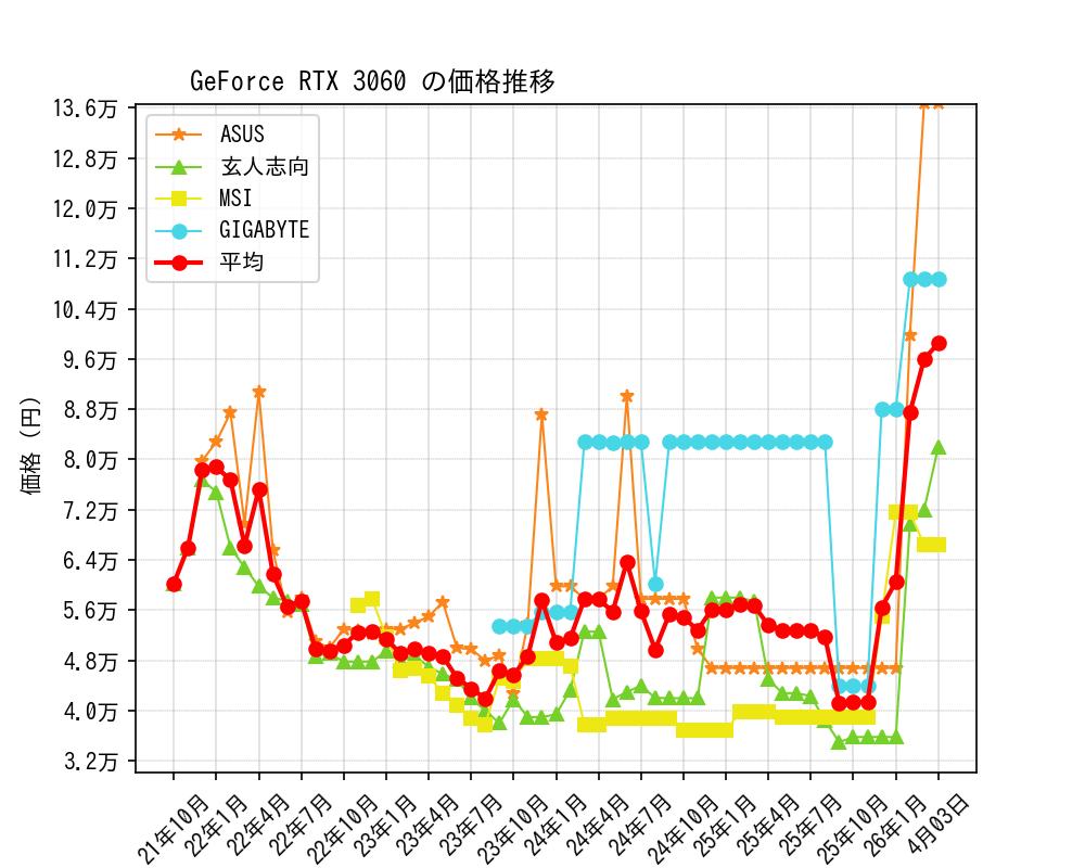 GeForce RTX 3060価格推移