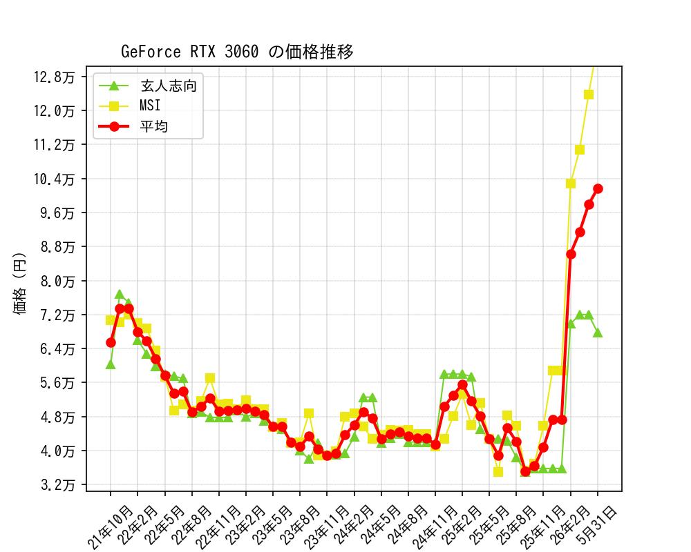GeForce RTX 3060価格推移
