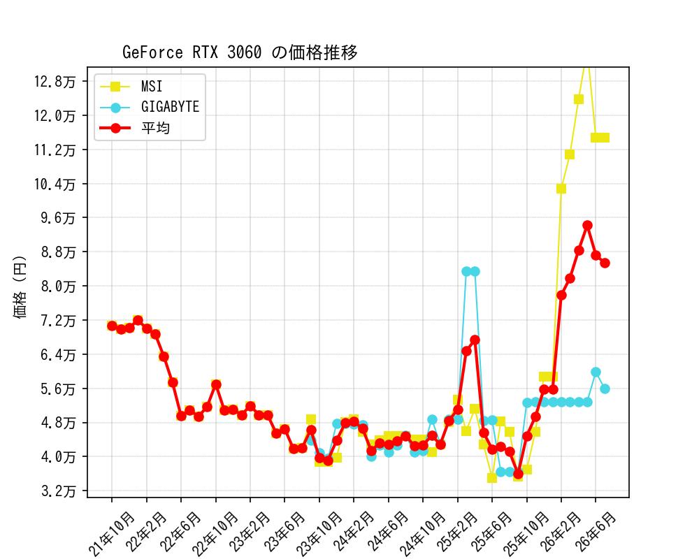 GeForce RTX 3060価格推移