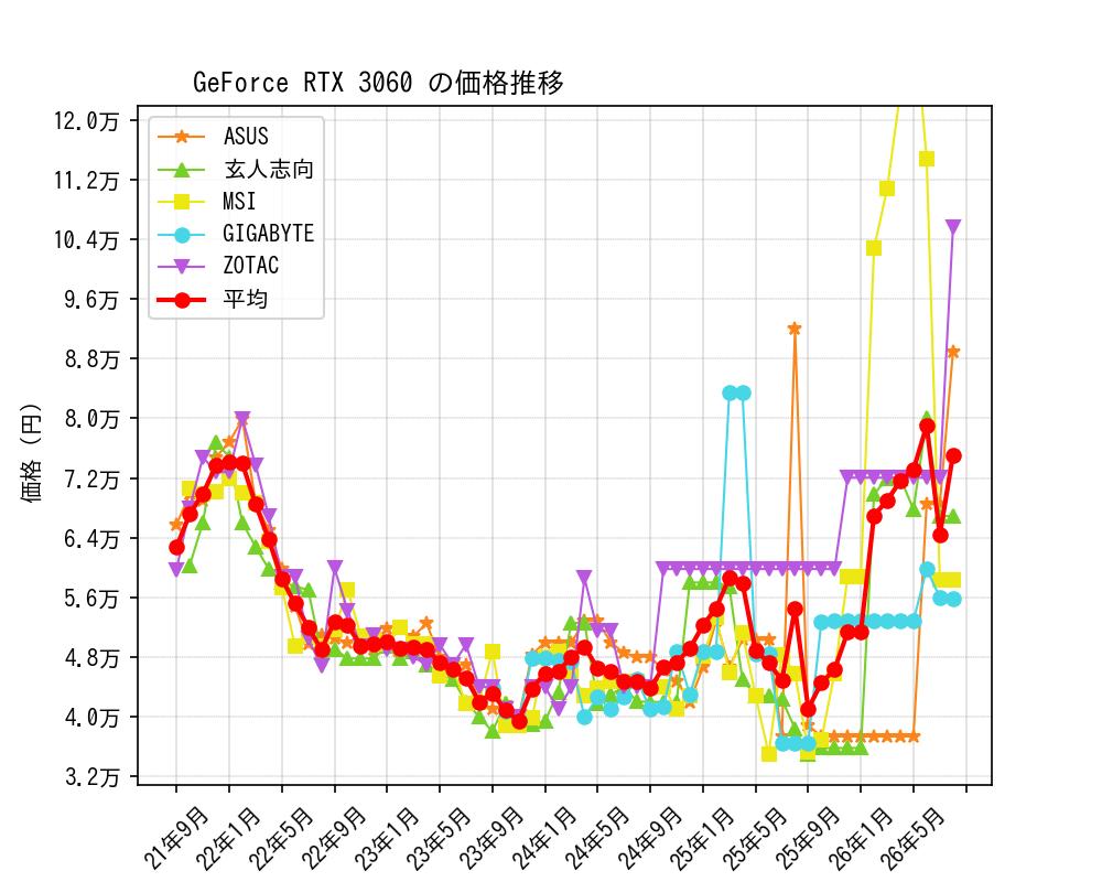 GeForce RTX 3060価格推移