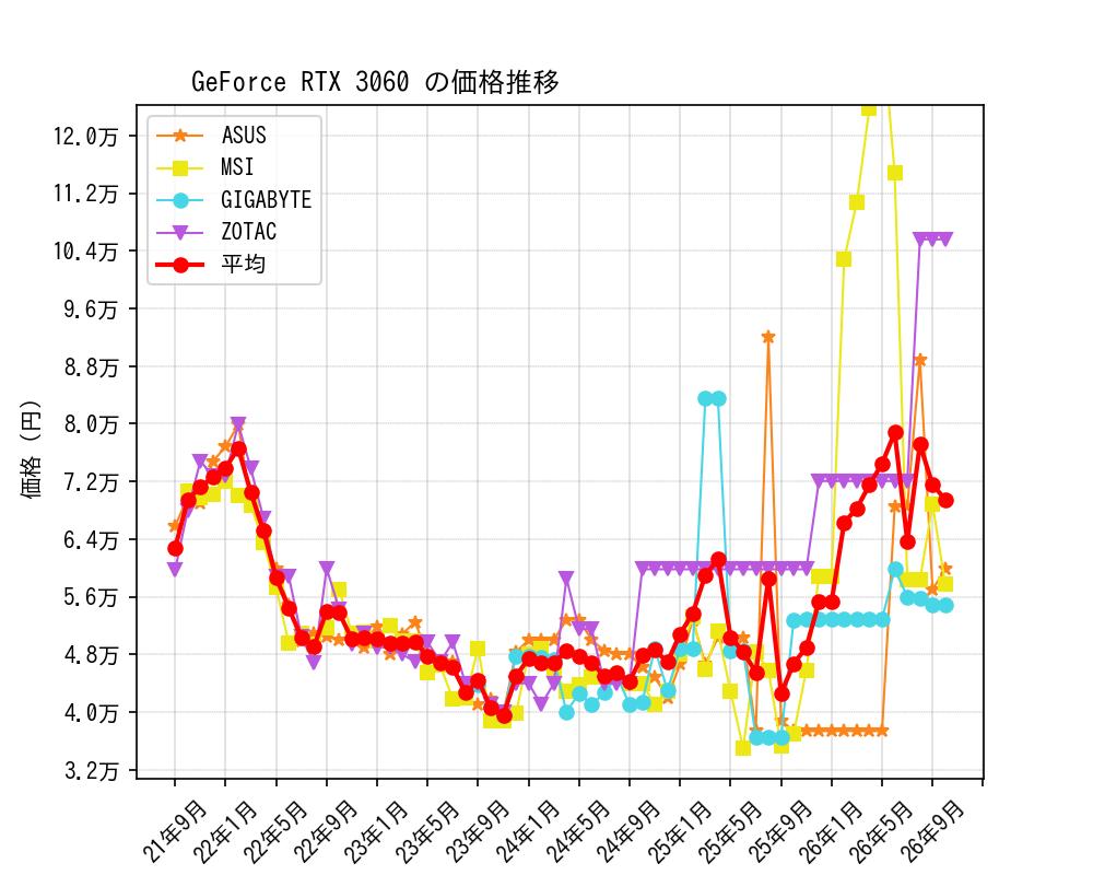 GeForce RTX 3060価格推移