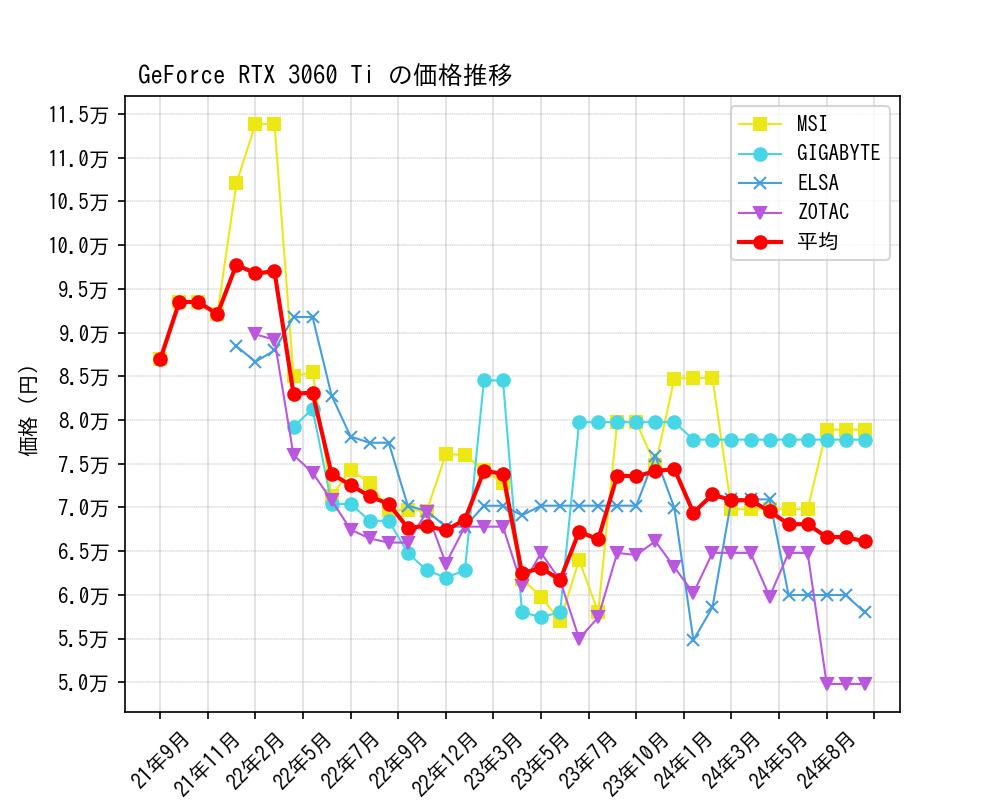 GeForce RTX 3060 Ti価格推移