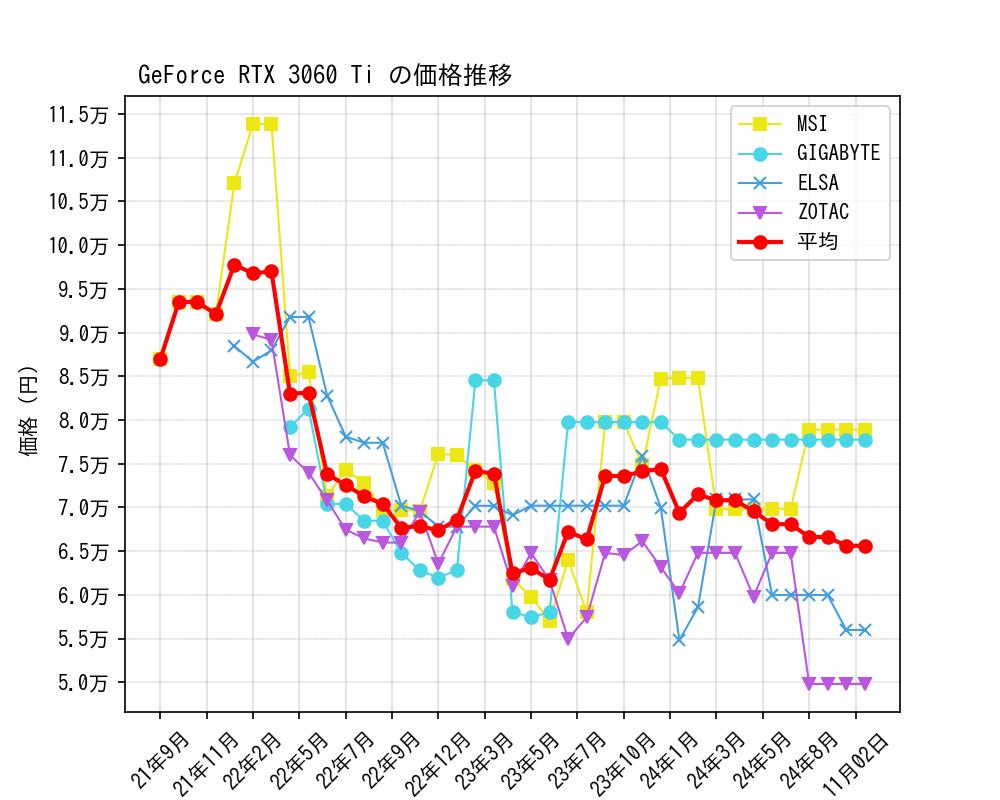 GeForce RTX 3060 Ti価格推移