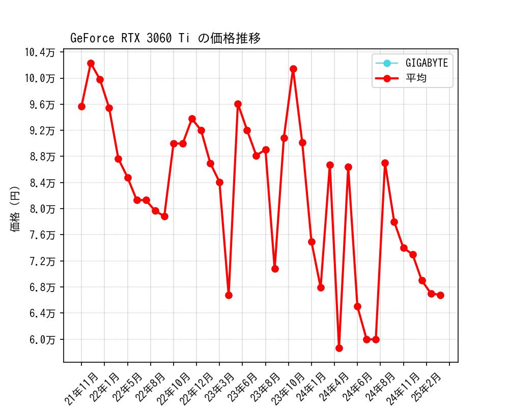 GeForce RTX 3060 Ti価格推移
