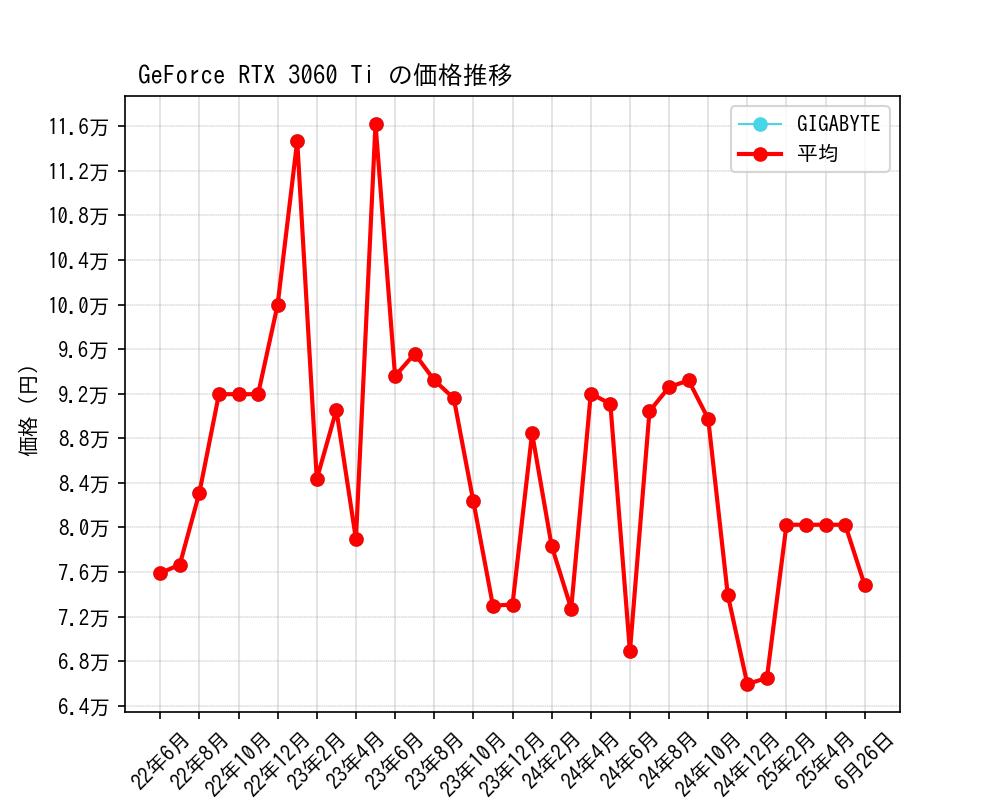 GeForce RTX 3060 Ti価格推移