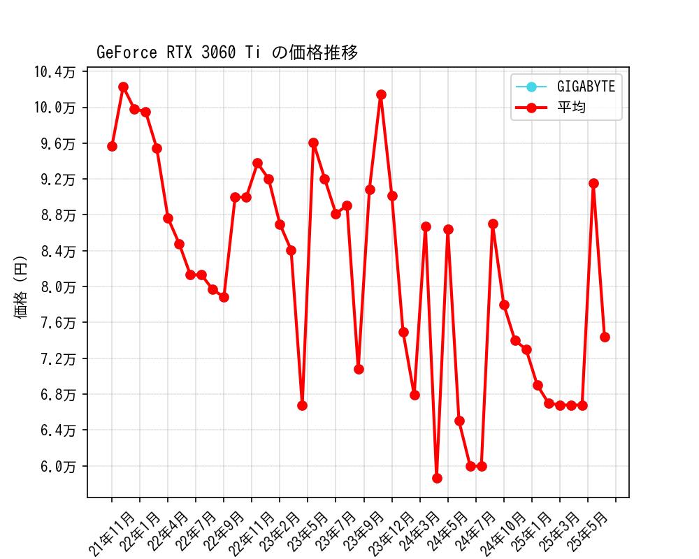 GeForce RTX 3060 Ti価格推移